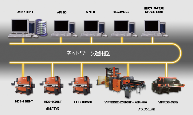 デジタル板金工場の実現 